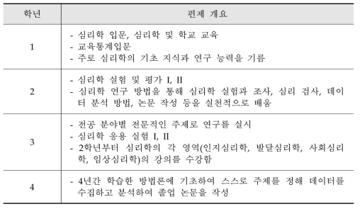 삿포로 캠퍼스 교육심리학과의 편제 개요