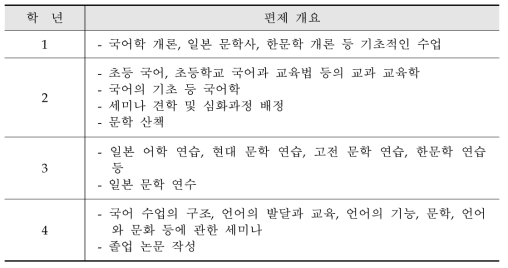 삿포로 캠퍼스 국어교육학과의 편제 개요