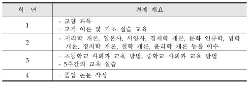 삿포로 캠퍼스 사회교육학과의 편제 개요