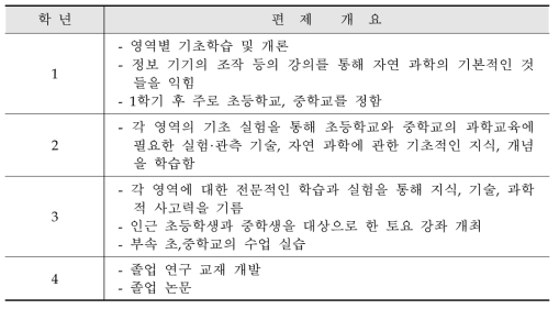 삿포로 캠퍼스 과학교육학과의 편제 개요