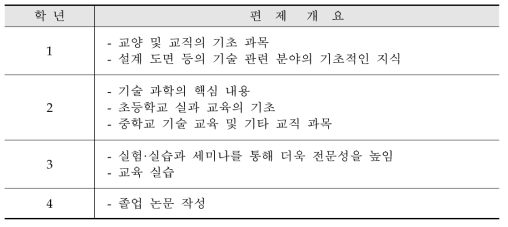 삿포로 캠퍼스 기술교육학과의 편제 개요