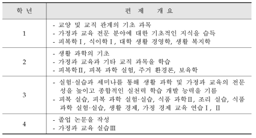 삿포로 캠퍼스 가정교육학과의 편제 개요