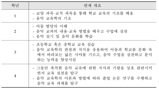 삿포로 캠퍼스 음악교육학과의 편제 개요