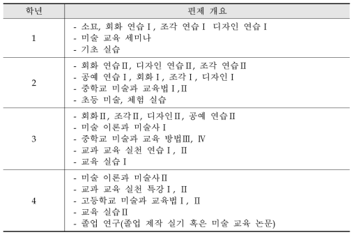 삿포로 캠퍼스 미술교육학과의 편제 개요