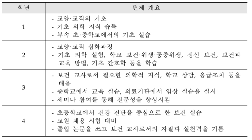 삿포로 캠퍼스 보건교육학과의 편제 개요