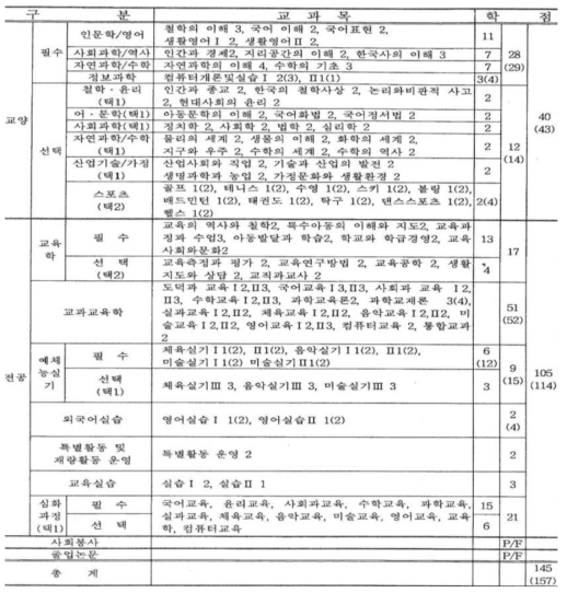 2002~2006학년도 교육과정 편제