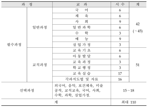 1962년 교육과정의 편제표