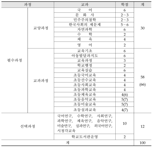 1964년 교육과정의 편제표