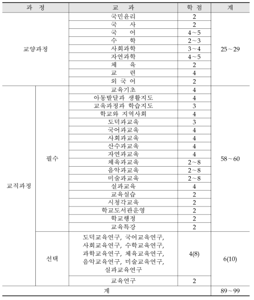 1974년 교육과정의 편제표