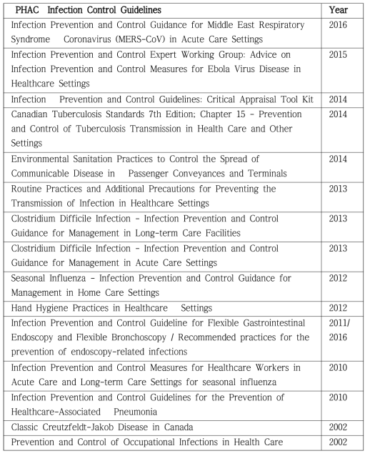 PHAC Infection control guidelines