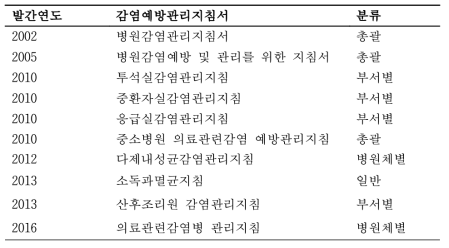 국가기관에서 개발•발간된 감염예방관리지침서