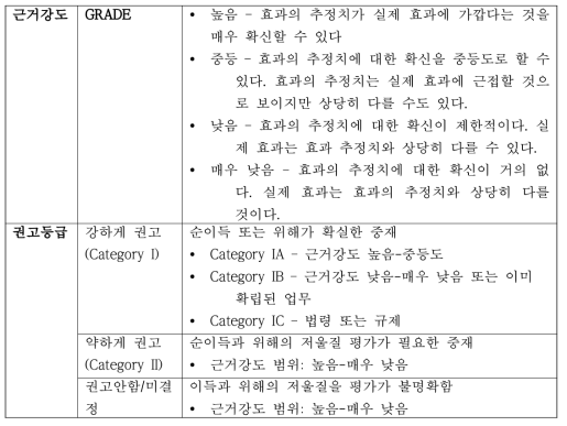 의료관련감염 표준예방치침(총괄) 근거강도 및 권고등급 체계