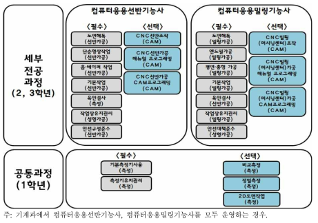 공통과정 및 세부전공과정 구성의 예