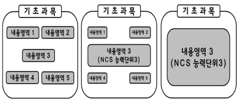 기초과목의 NCS 능력단위 편성 모형