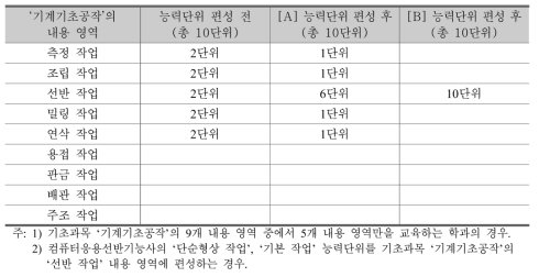 기초과목의 NCS 능력단위 편성의 예(A: 바람직함, B: 바람직하지 않음)