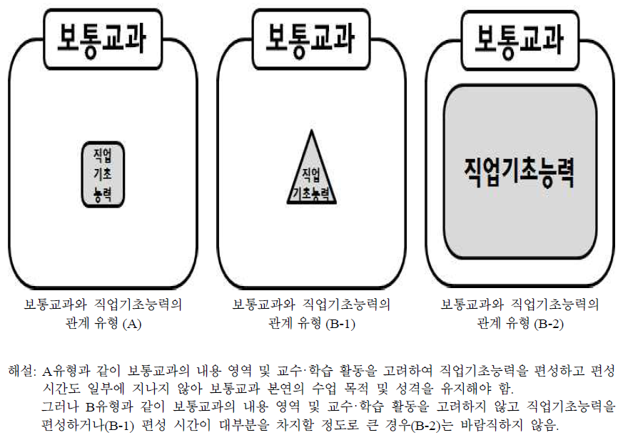 보통교과와 직업기초능력의 관계 유형(A: 바람직함, B: 바람직하지 않음)