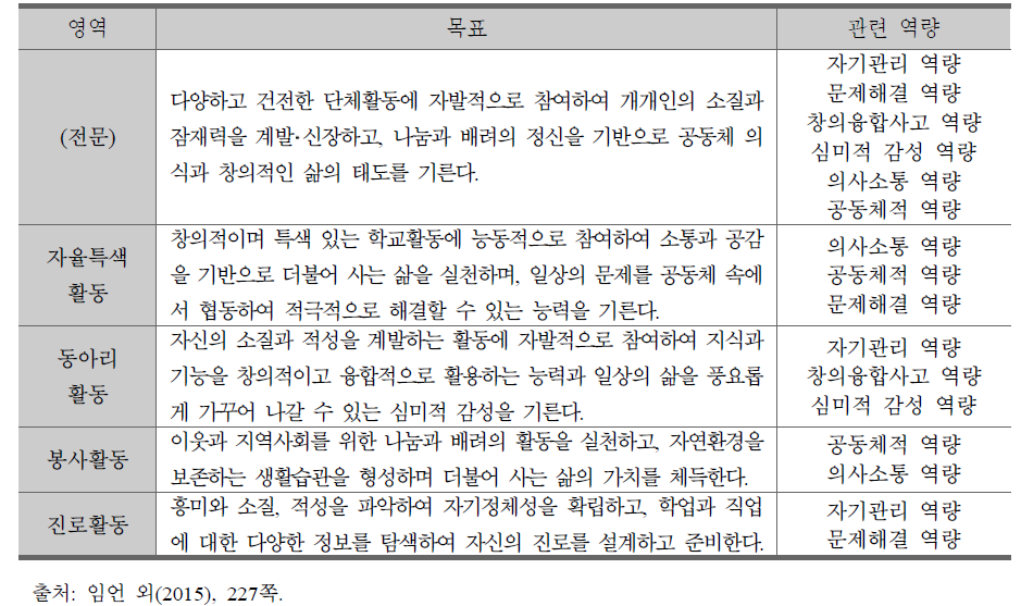 창의적 체험활동의 영역별 목표와 직업기초능력과의 관련성