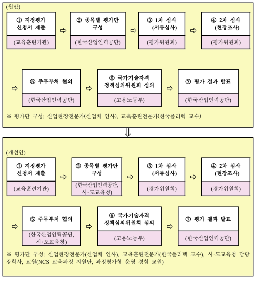 과정평가형 자격 과정의 심의 절차(한국산업인력공단 주도형)