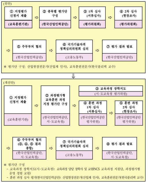 과정평가형 자격 과정의 심의 절차(시･도교육청 및 한국산업인력공단 주도형)