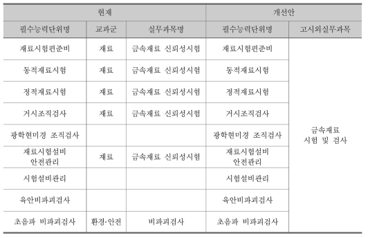 고시외실무과목 개설 예시(금속재료기능사)