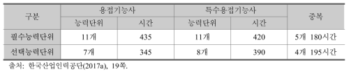 예시: 용접기능사 및 특수용접기능사의 중복 능력단위