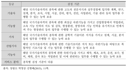 국가기술자격 검정 기준