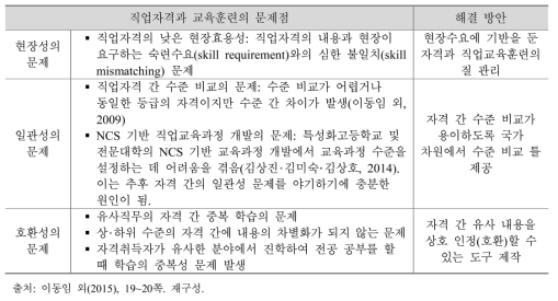 우리나라 직업자격과 교육훈련의 문제점