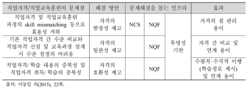 자격 간 연계와 NQF의 중요성