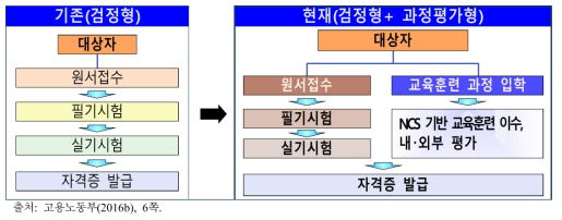 국가기술자격의 검정 형태