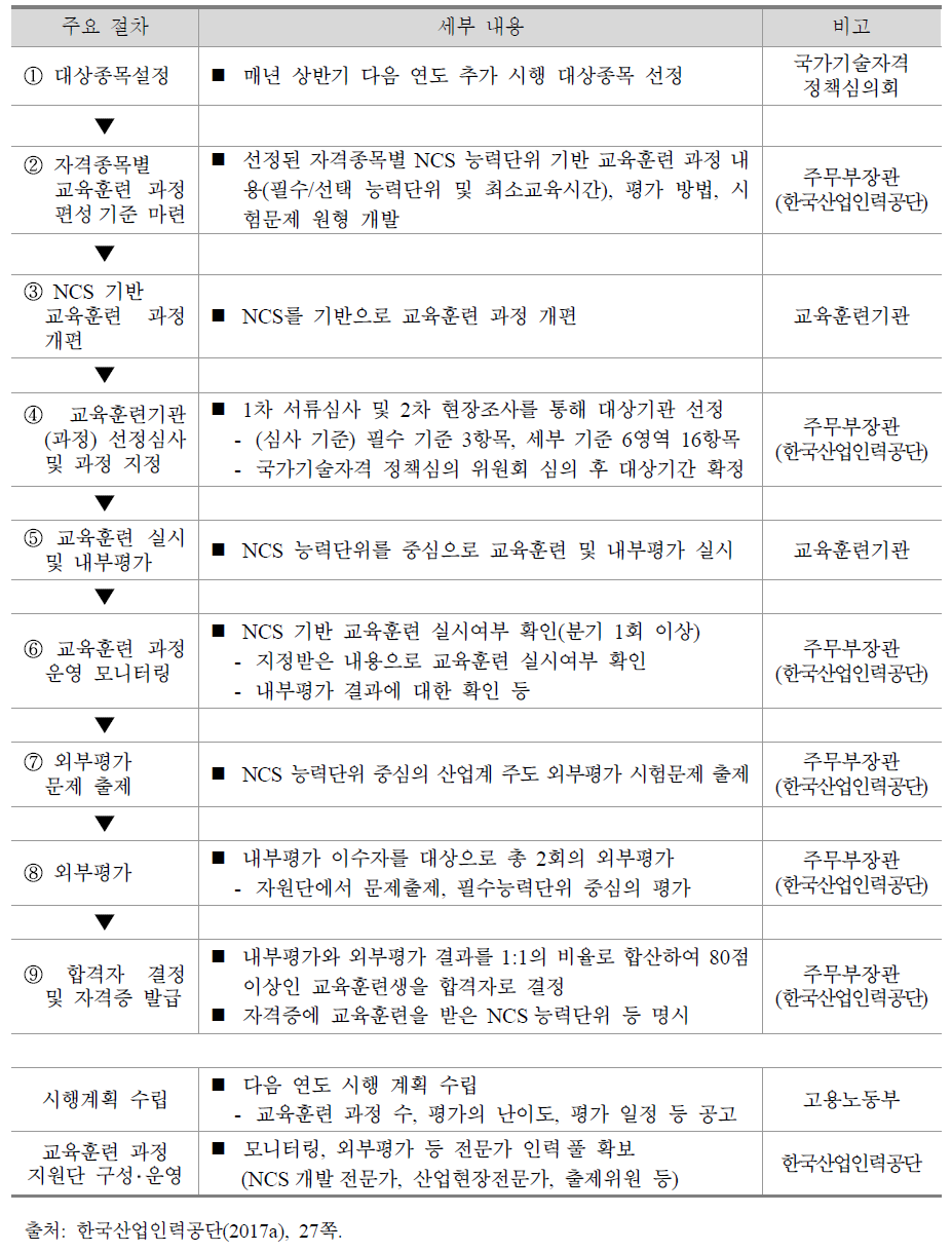 과정평가형 자격 과정 운영 절차