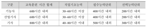 과정평가형 국가기술자격 교육훈련 편성 기준