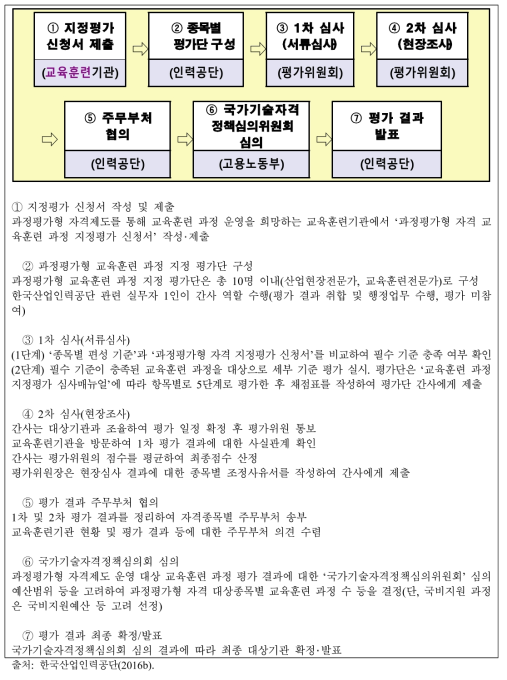 교육훈련기관(과정) 선정심사 절차