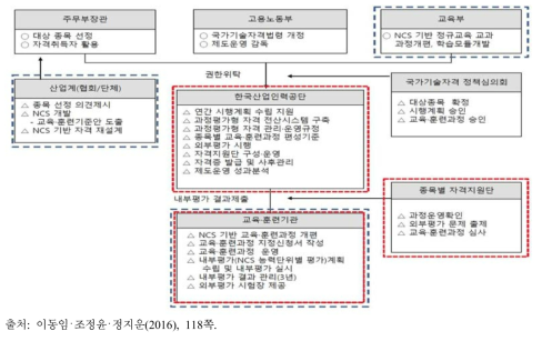 과정평가형 자격제도의 관리체제(위계)