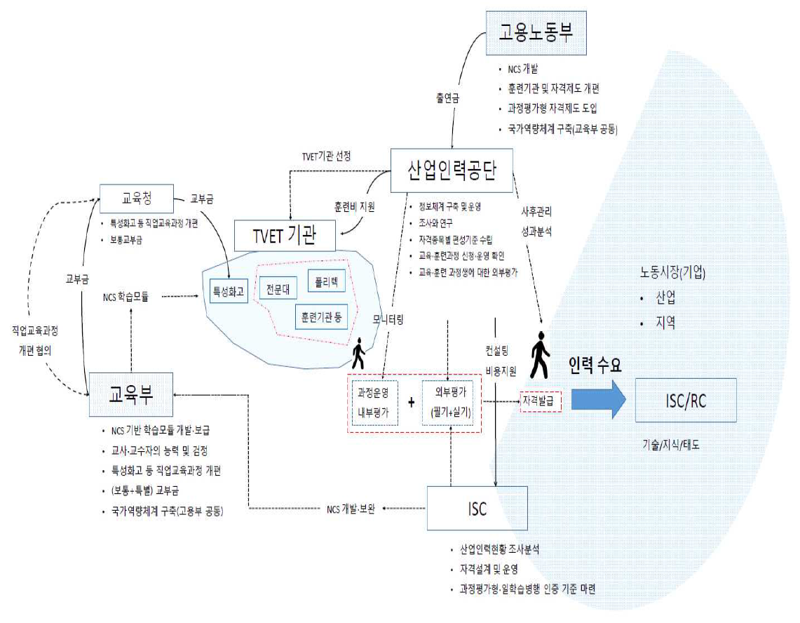 NCS 기반 자격 정책의 관리･지원체계도