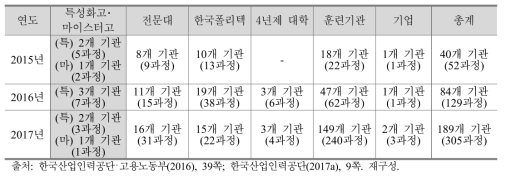 과정평가형 자격 과정 운영기관 현황