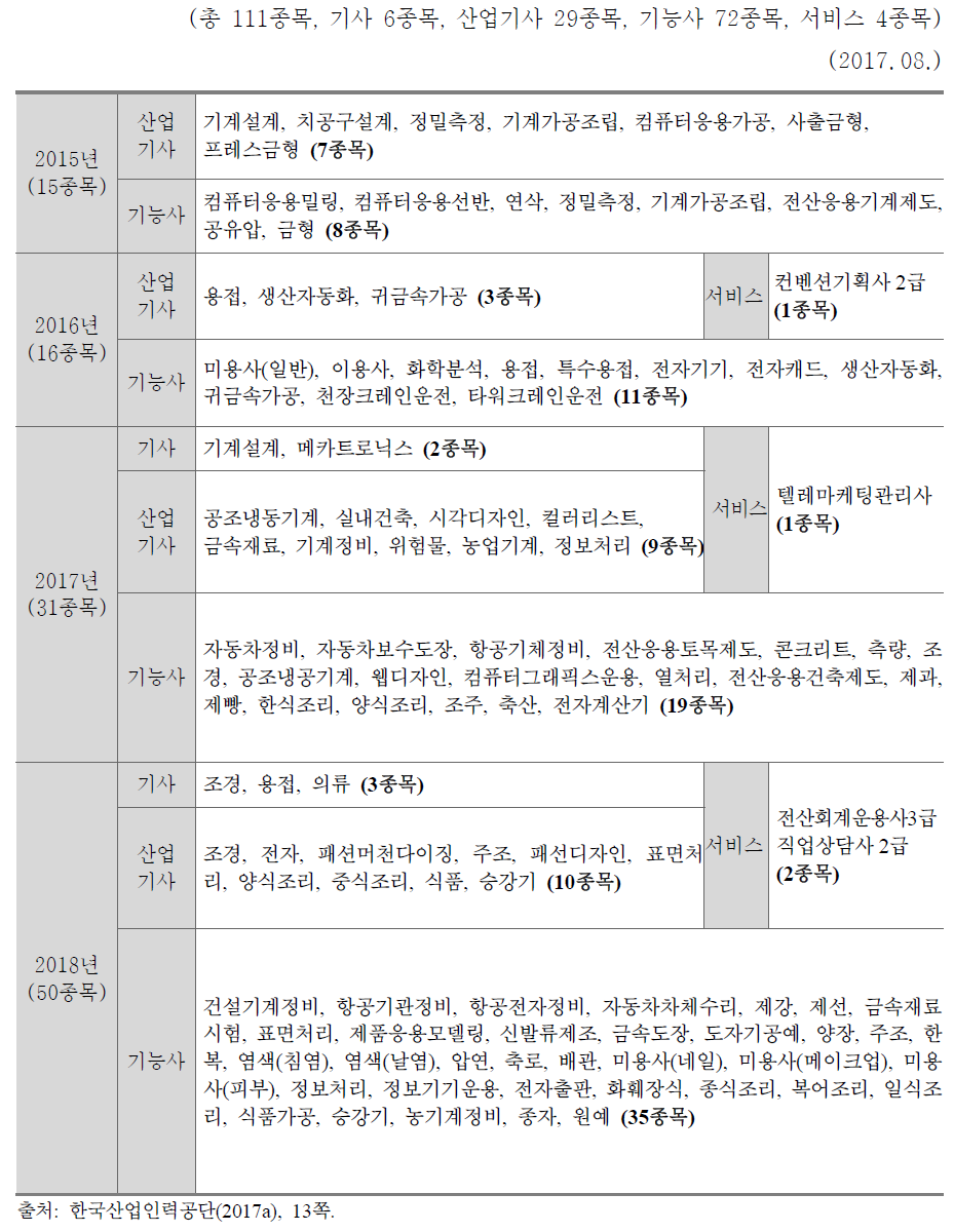 과정평가형 자격 시행종목 현황