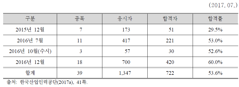 과정평가형 자격취득자 현황