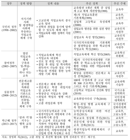 1999년 이후 고교 직업교육 관련 정책의 주요 변화