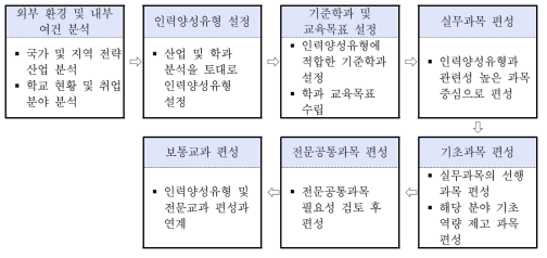 NCS 기반 학교 교육과정 편성 절차