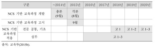 NCS 기반 고교 직업교육과정 적용 일정