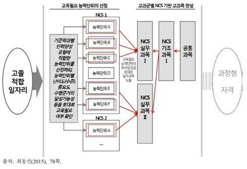 교과군별 NCS 기반 교과목의 편성 방향(과목 수준에서의 NCS와의 연계)