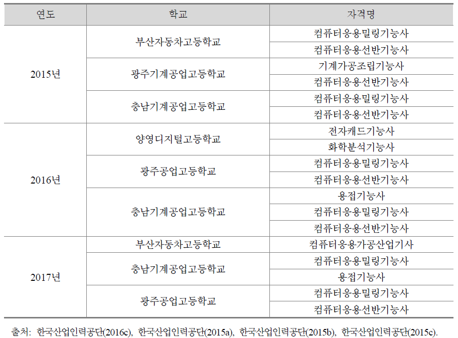 설문조사 대상 학교(과정평가형 자격 과정을 운영해 본 직업계고)