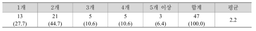 학생의 검정형 자격취득 개수(3년간)