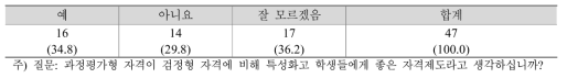 검정형 자격 대비 과정평가형 자격에 대한 인식 정도