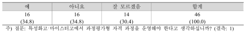 특성화고･마이스터고에서 과정평가형 자격 과정 운영에 대한 필요 정도