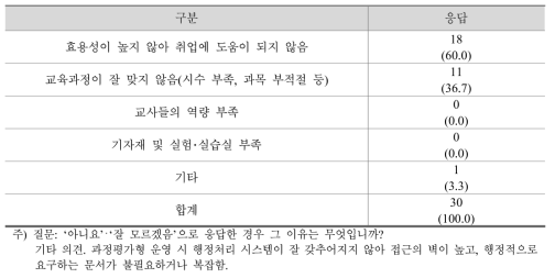 에서 ‘아니요’ ･ ‘잘 모르겠음’ 이라고 응답한 이유