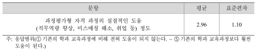 과정평가형 자격 과정의 실질적인 도움(직무역량 향상, 미스매칭 해소, 취업 등) 정도에 대한 인식