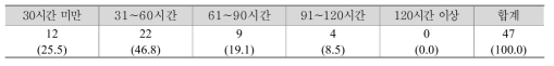 과정평가형 자격에 적절한 직업기초능력 적정 편성 시수(현행: 30~60시간)