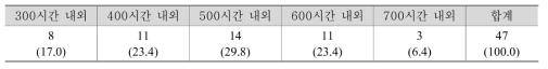 과정평가형 자격 과정을 효과적으로 운영하는 데 적절한 기준시간(현행: 600시간)