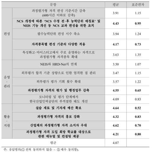 과정평가형 자격 과정을 효과적으로 운영하기 위한 개선 방안에 대한 동의 정도